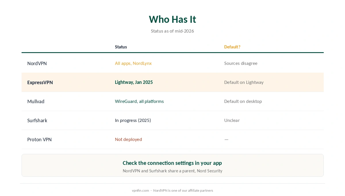 Post-quantum VPN: which providers have it in 2026, and whether it's on by default
