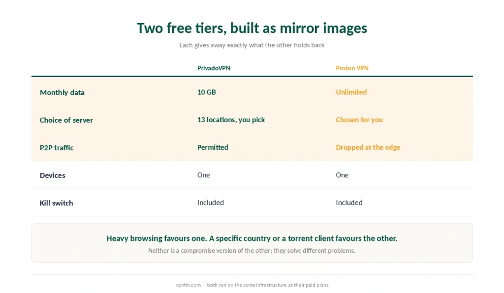 The PrivadoVPN and Proton VPN free tiers compared by data, server choice, P2P and devices