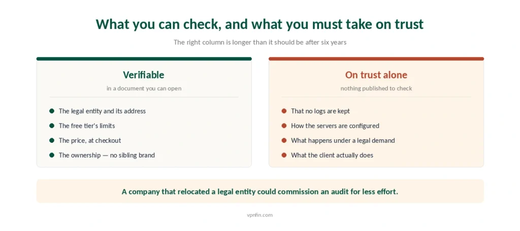 What can be verified about PrivadoVPN compared with what has to be taken on trust
