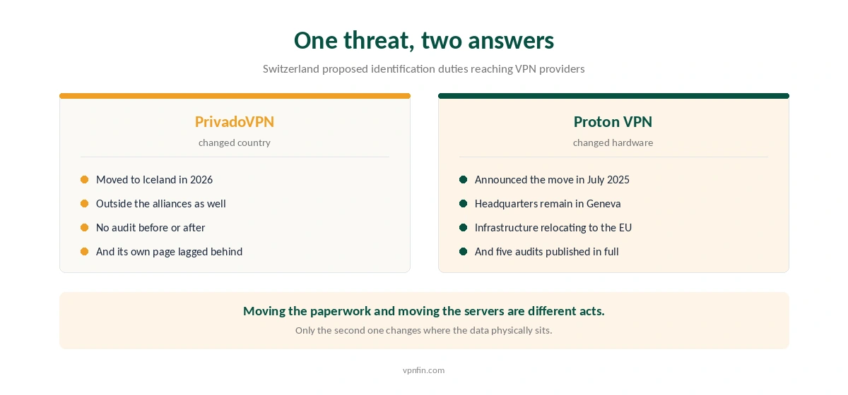 How PrivadoVPN and Proton VPN each responded to the proposed Swiss surveillance ordinance