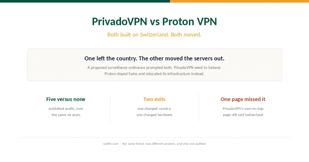 Cover comparing PrivadoVPN and Proton VPN, two providers that both moved away from Switzerland