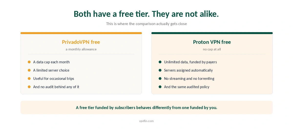 The PrivadoVPN and Proton VPN free tiers compared by data cap, servers and funding model