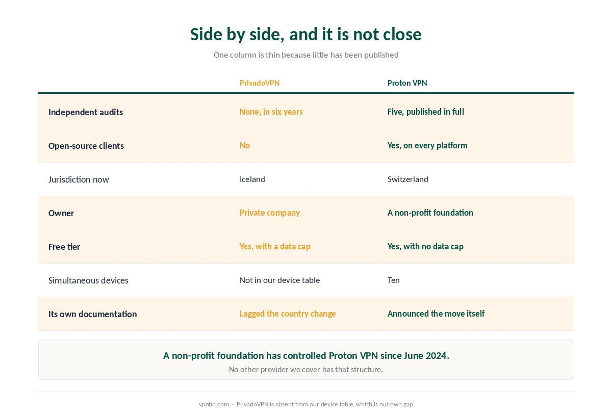 PrivadoVPN and Proton VPN compared on audits, open-source clients, ownership and free tiers