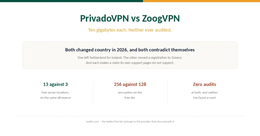 Cover comparing PrivadoVPN and ZoogVPN, two unaudited providers with identical free allowances