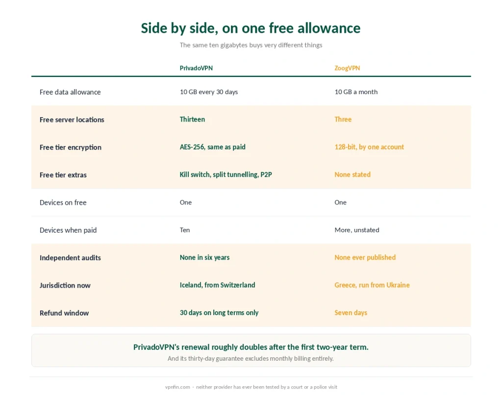 PrivadoVPN and ZoogVPN compared on free allowances, locations, encryption, audits and refunds