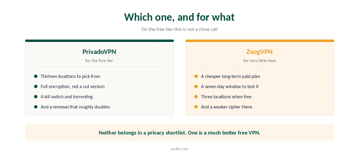 Which of PrivadoVPN and ZoogVPN suits which buyer, and why the free tier decides it