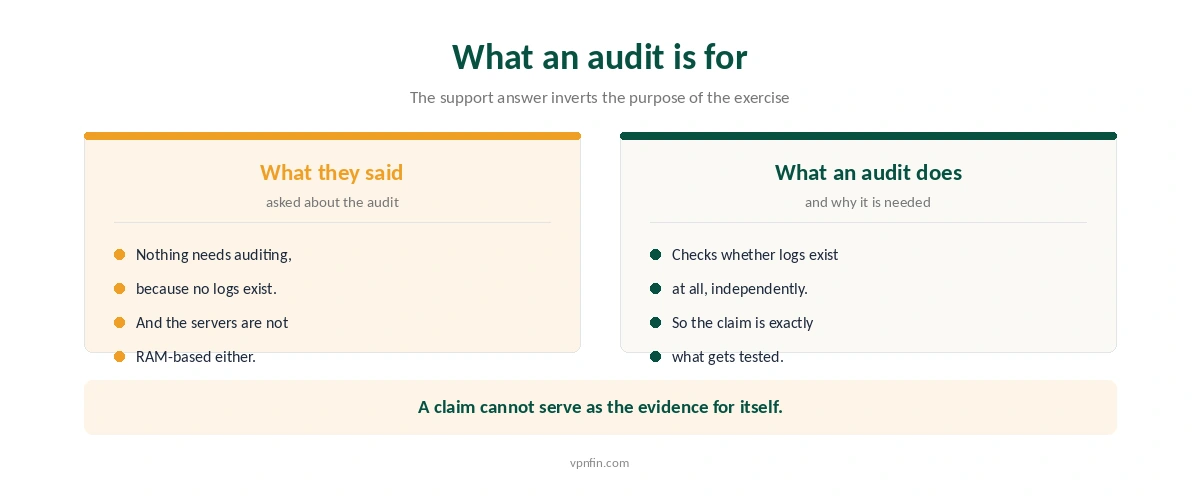 What PrivateVPN support said about the missing audit and what an audit actually does