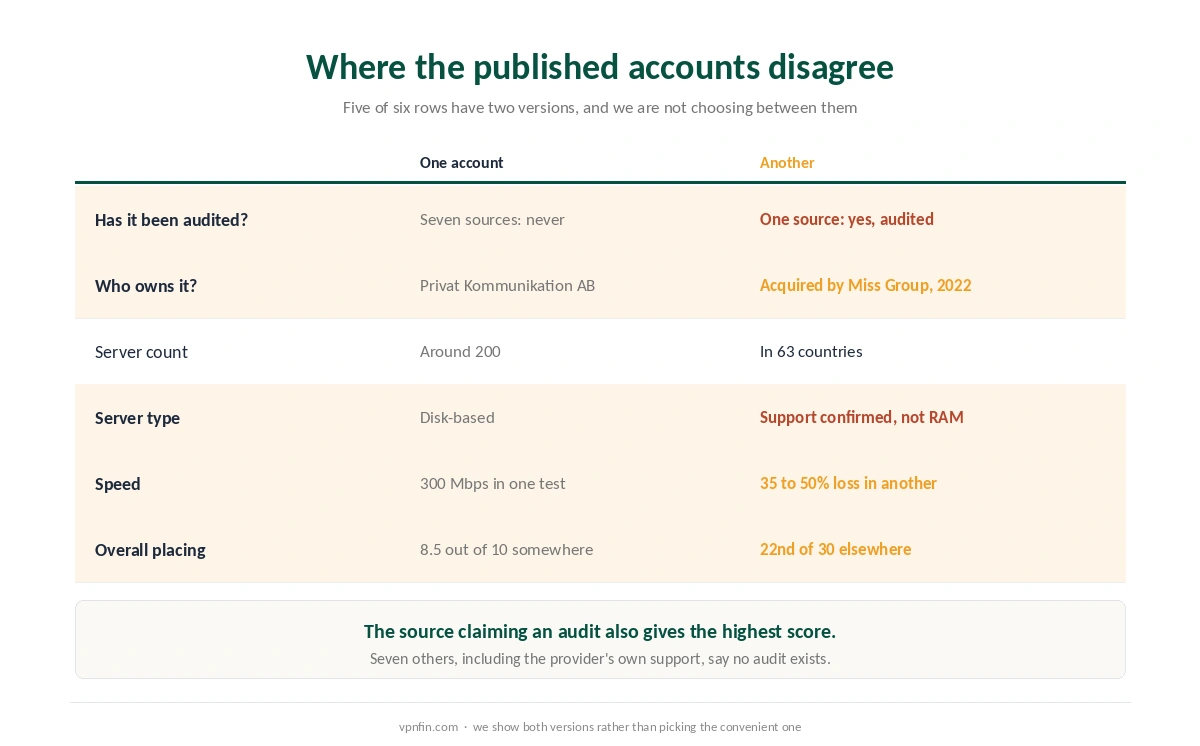 Six facts about PrivateVPN where published accounts give two different versions