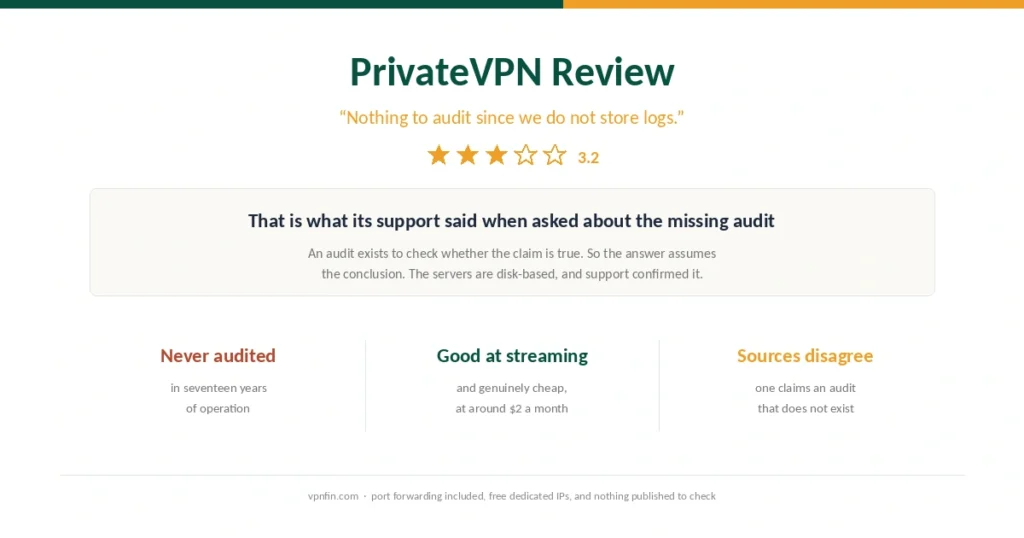 Cover for the PrivateVPN review, quoting its support on why no audit exists