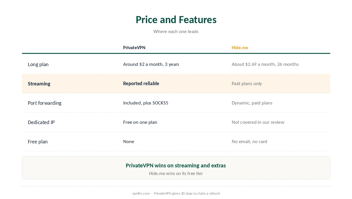 PrivateVPN vs Hide.me on price, refunds, streaming, port forwarding, free tier and network
