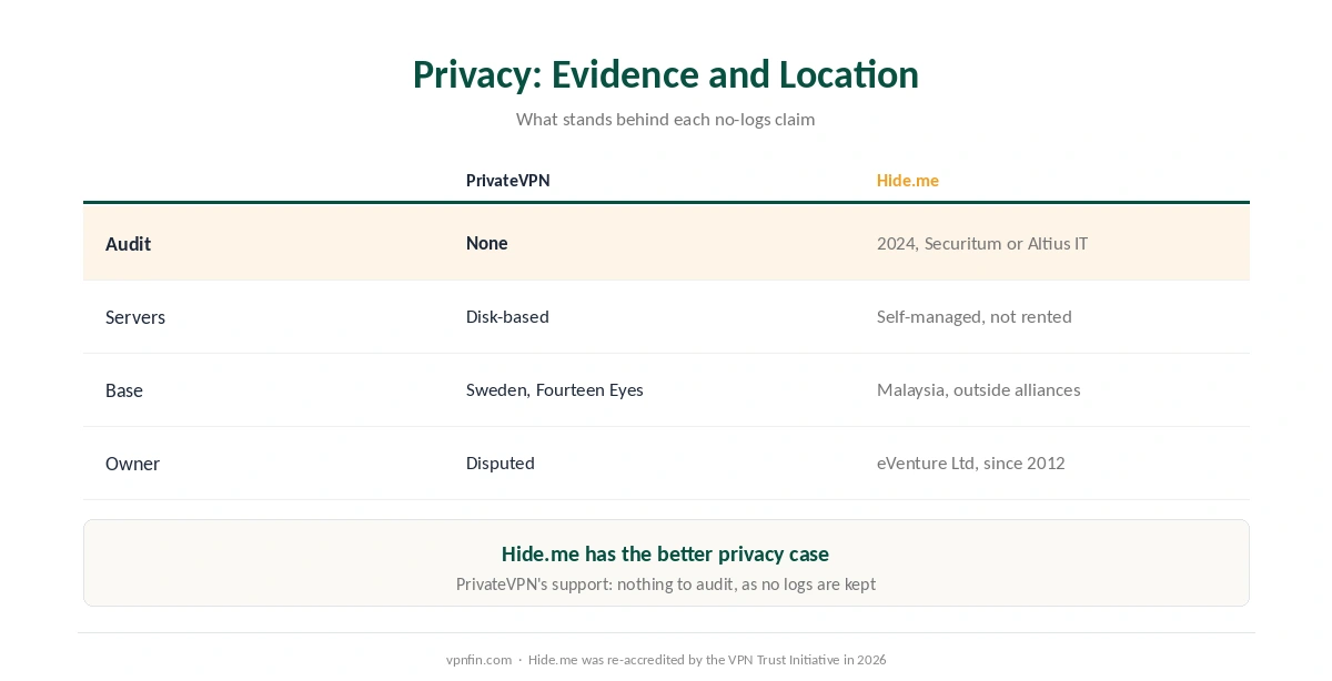 PrivateVPN vs Hide.me on privacy: audit, server management, jurisdiction and ownership