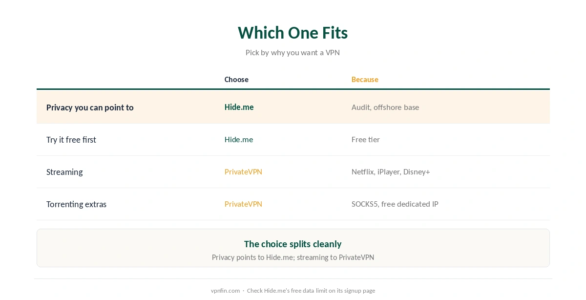 Which to choose in PrivateVPN vs Hide.me: Hide.me for privacy and a free tier, PrivateVPN for streaming and extras