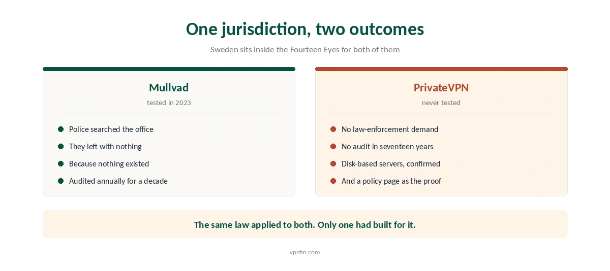 How Mullvad and PrivateVPN each fared under the same Swedish jurisdiction