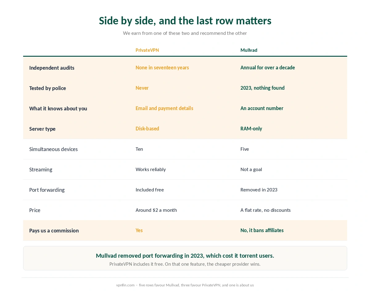 PrivateVPN and Mullvad compared across nine criteria including what each earns us