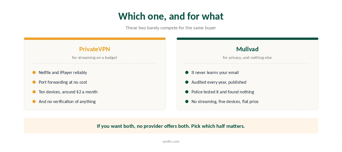 Which of PrivateVPN and Mullvad suits which buyer, and why they barely compete