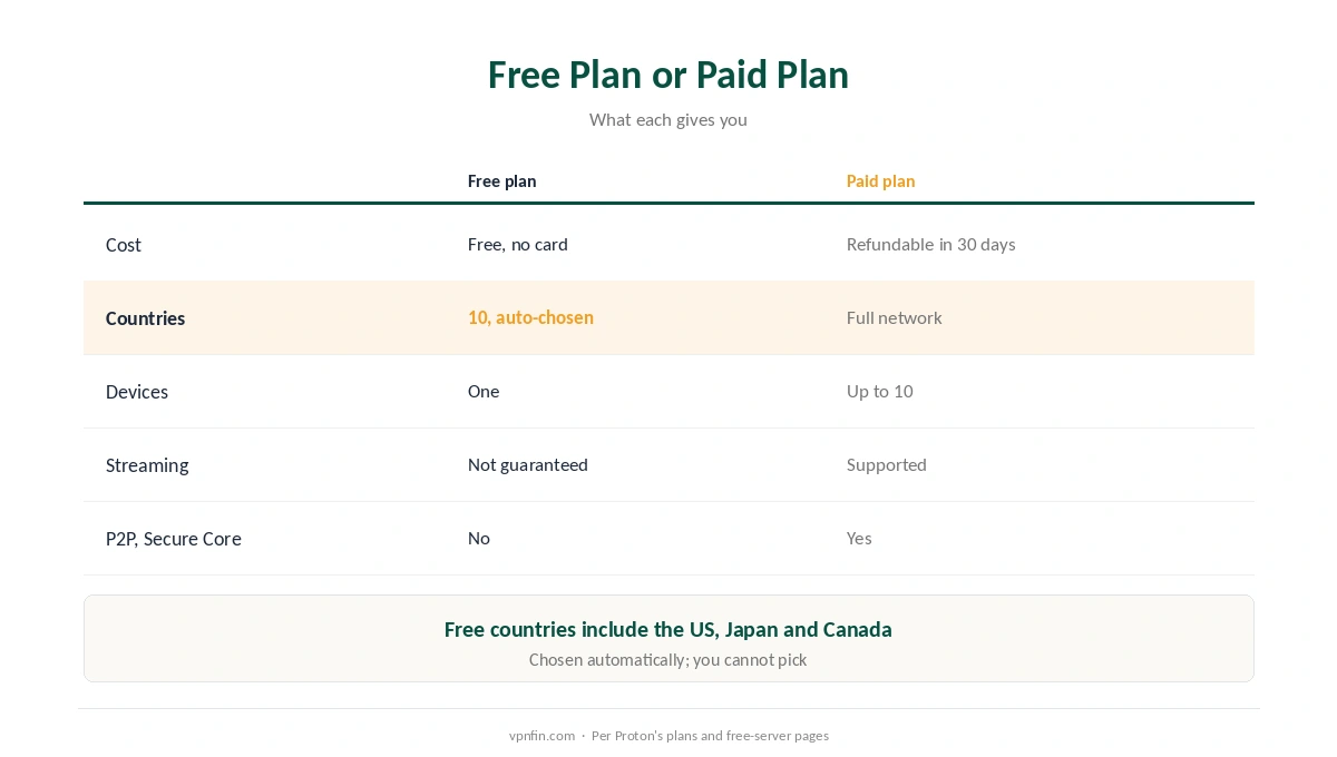 Proton VPN free trial alternatives: the free plan against a paid plan with the 30-day money-back guarantee