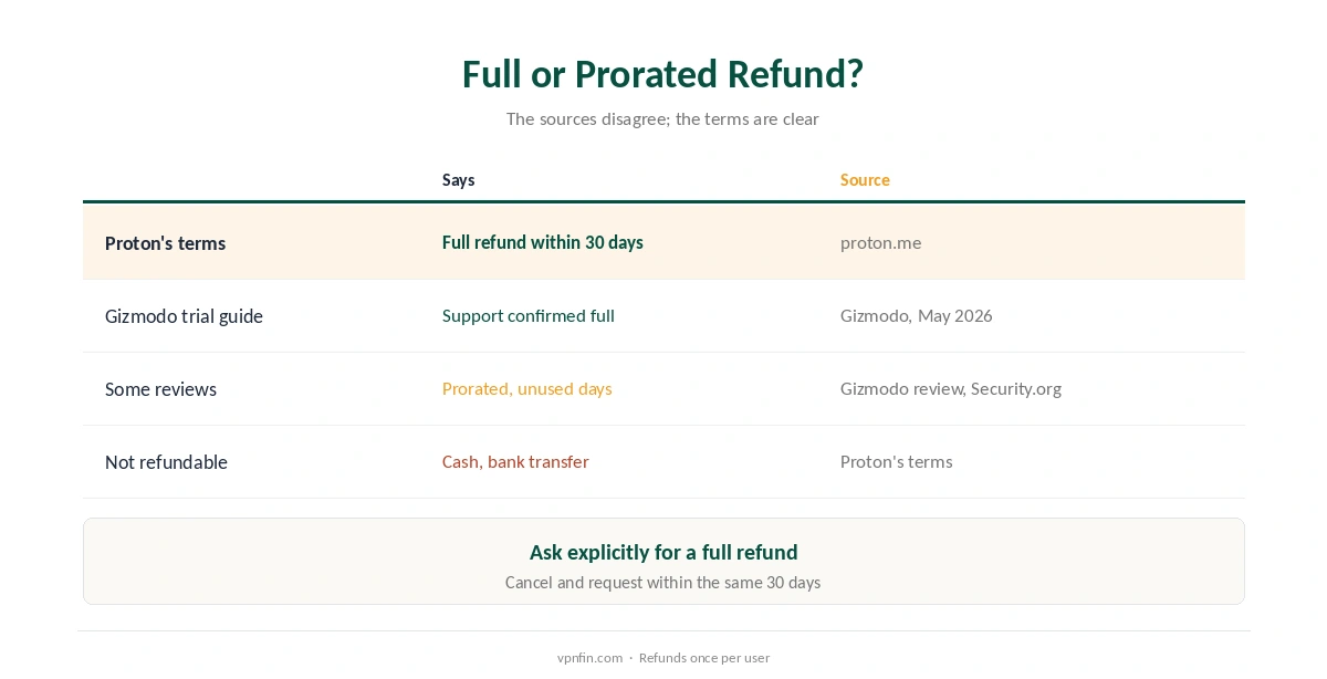 Proton VPN free trial and refund: what Proton's terms say against what some reviews claim