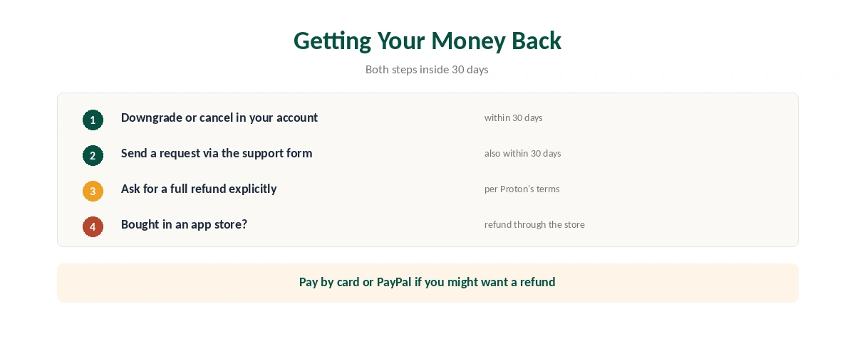 Proton VPN free trial: how to cancel and request a full refund within 30 days