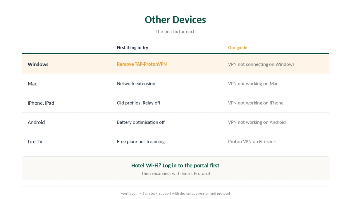 Proton VPN not connecting on Windows, Mac, iPhone, Android and Fire TV: the first fix for each