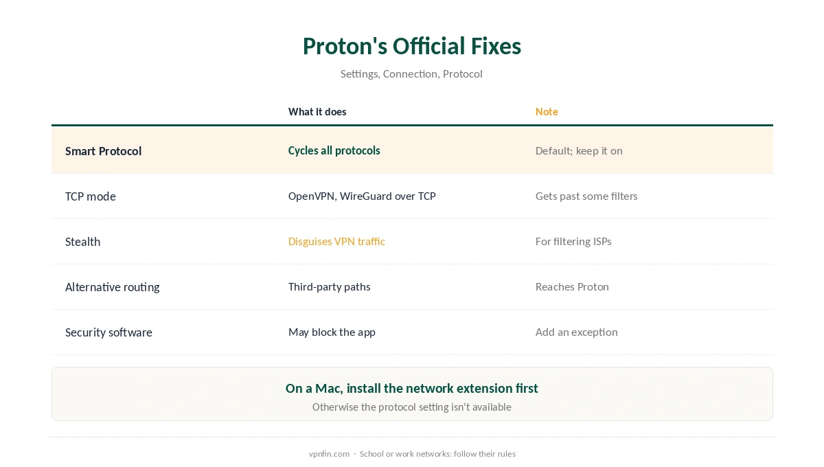 Proton VPN not connecting: Smart Protocol, TCP mode, Stealth, alternative routing and security software