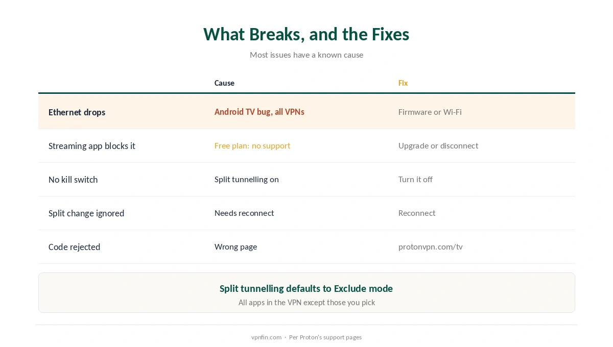 What breaks with Proton VPN on Android TV, and the fixes