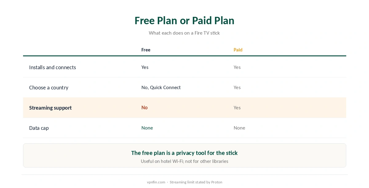 Proton VPN on Firestick: what the free plan and paid plans can do on a Fire TV stick