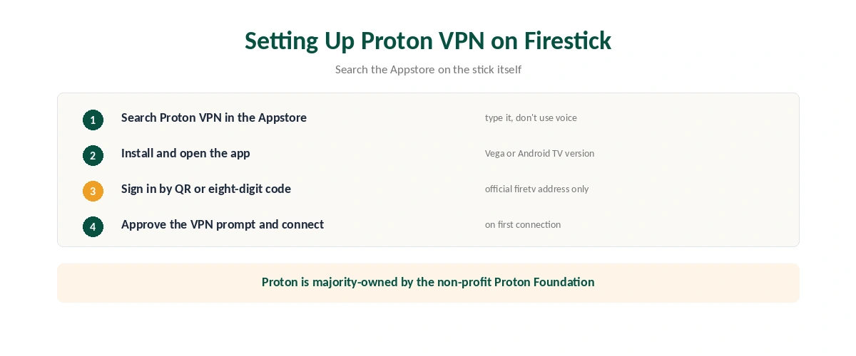 Proton VPN on Firestick setup in six steps, and fixes for outdated advice, streaming and the free plan