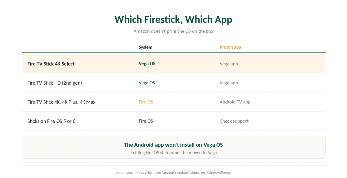 Proton VPN on Firestick: which Fire TV sticks run Vega OS or Fire OS, and which Proton app each needs