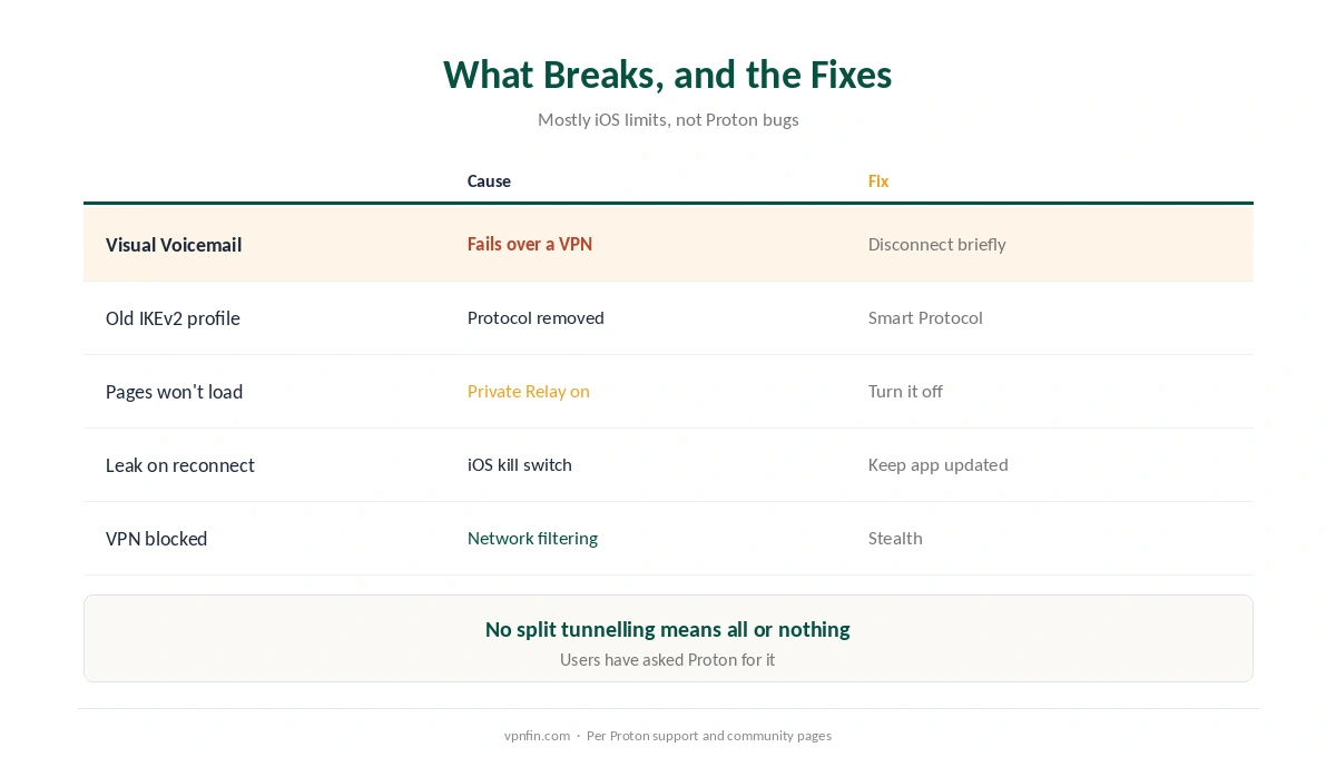 What breaks with Proton VPN on iPhone, and the fixes