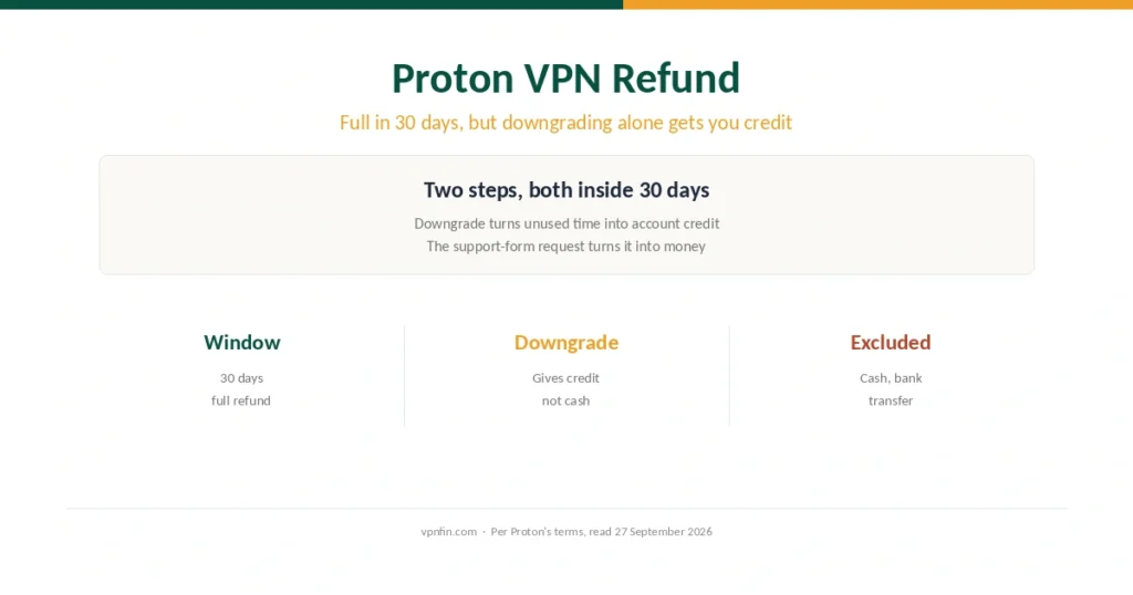 Proton VPN refund: full in 30 days, but downgrading alone gets you credit