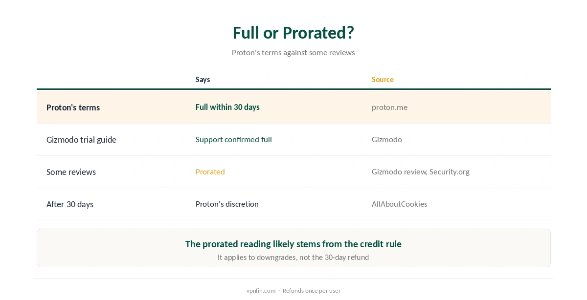 Proton VPN refund: full or prorated, what Proton's terms say against what some reviews claim