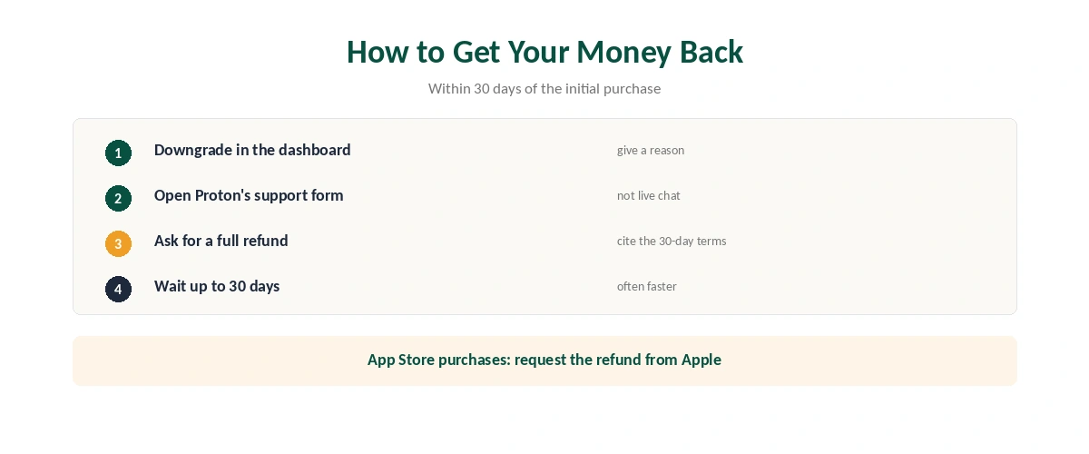 Proton VPN refund: the four steps and timing to get your money back