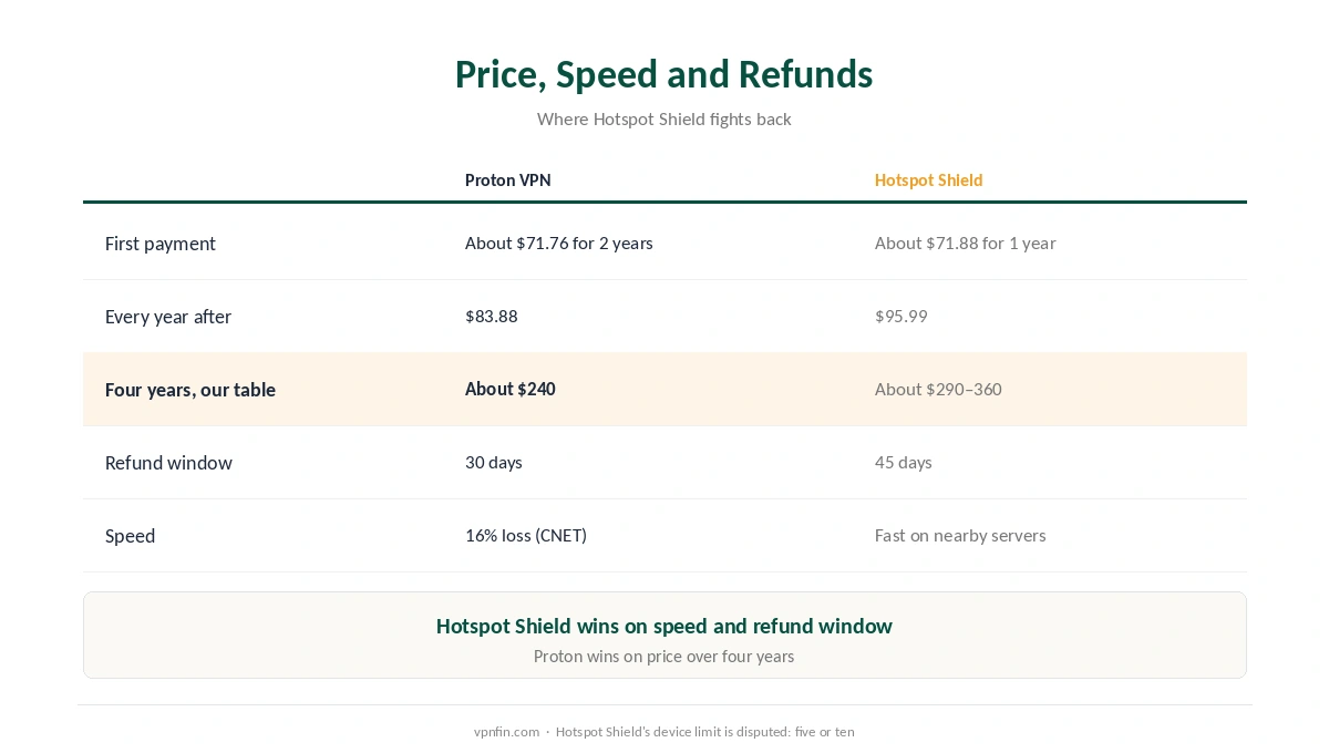 Proton VPN against Hotspot Shield on price, renewal, refund window, speed, streaming and devices