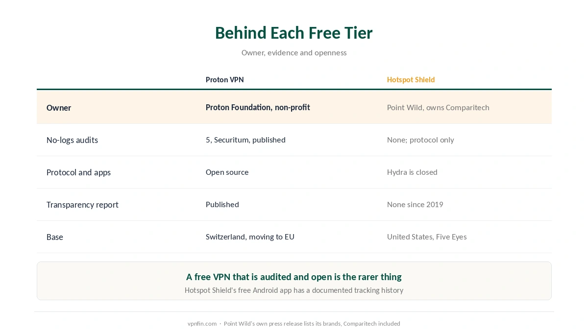 Proton VPN against Hotspot Shield: free tiers, ownership, audits, protocol openness and transparency reports