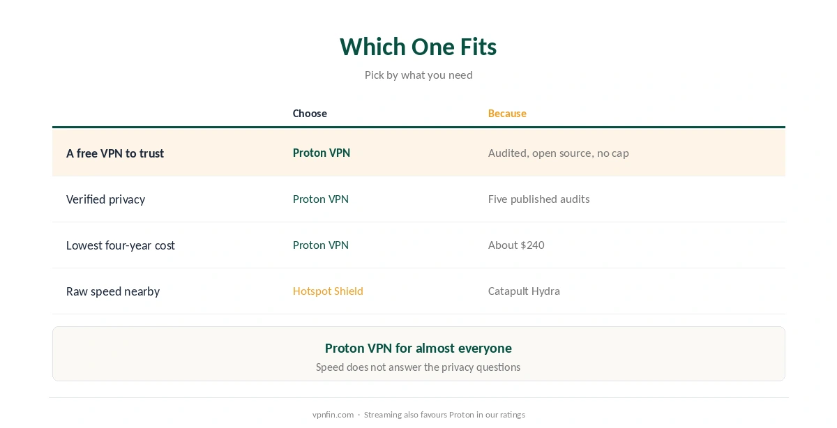Which to choose: Proton VPN for privacy, a free tier and value; Hotspot Shield for raw speed on nearby servers