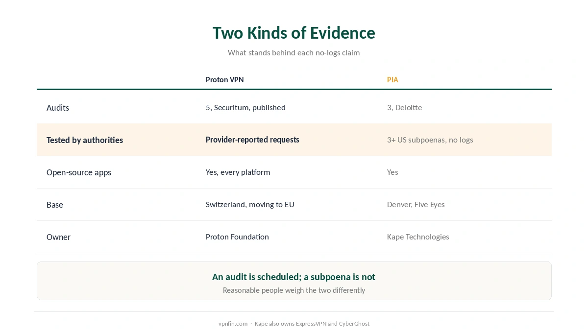 Proton VPN against PIA on privacy evidence: audits, subpoenas, open-source apps, jurisdiction and ownership