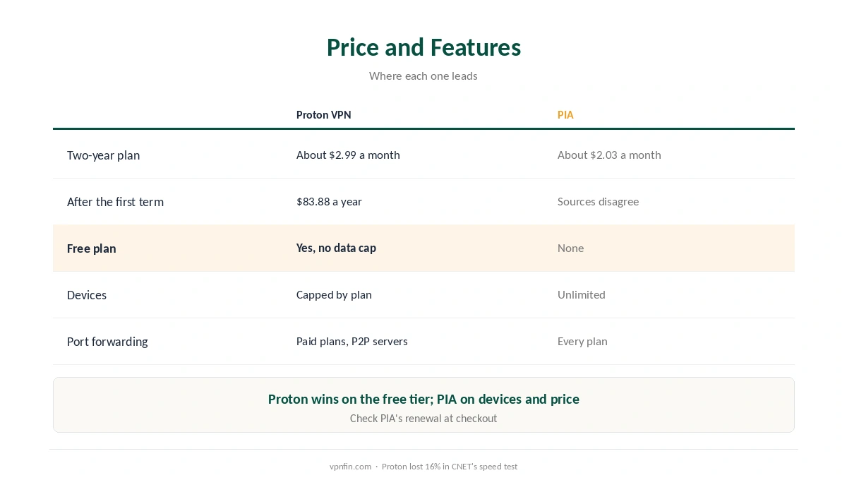 Proton VPN against PIA on price, free tier, devices, port forwarding and streaming