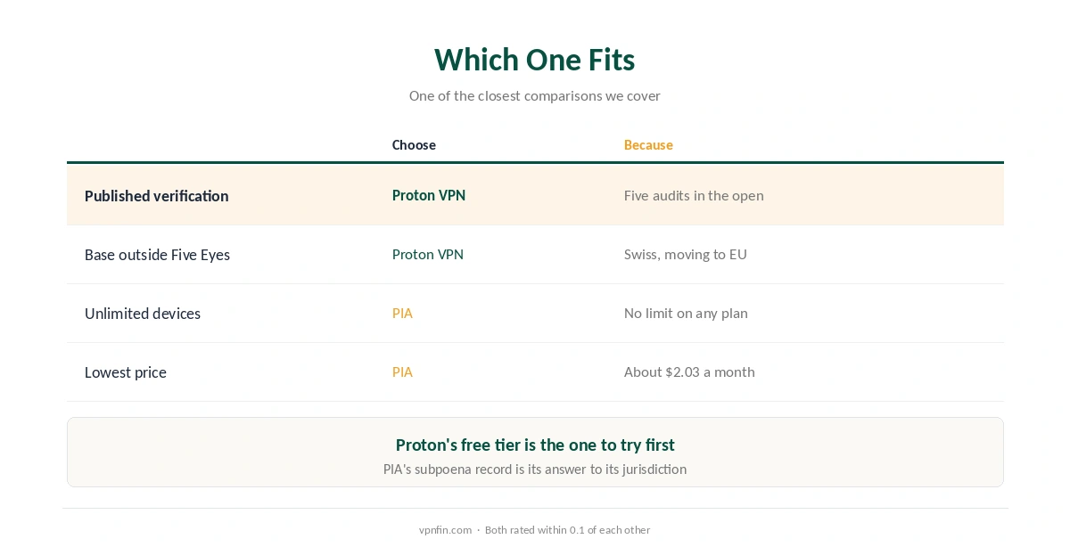Which to choose: Proton VPN for published audits, a free tier and a non-US base; PIA for unlimited devices, price and a court-tested record