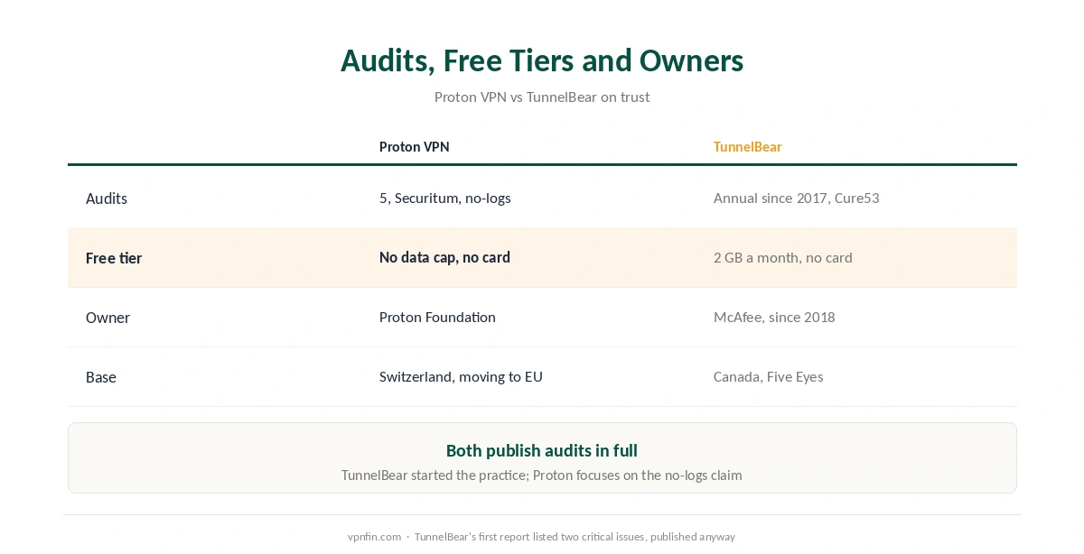 Proton VPN vs TunnelBear on audits and free tiers: Securitum against Cure53, and no data cap against 2 GB a month