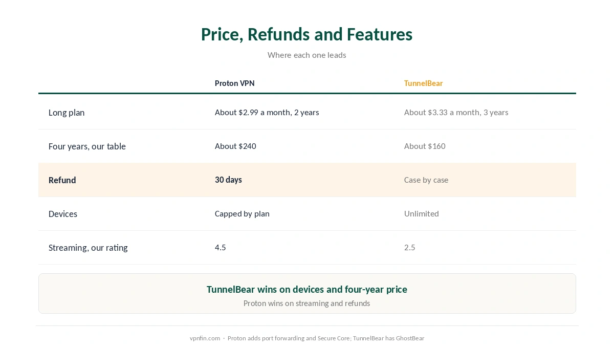Proton VPN vs TunnelBear on price, refunds, streaming, devices and features