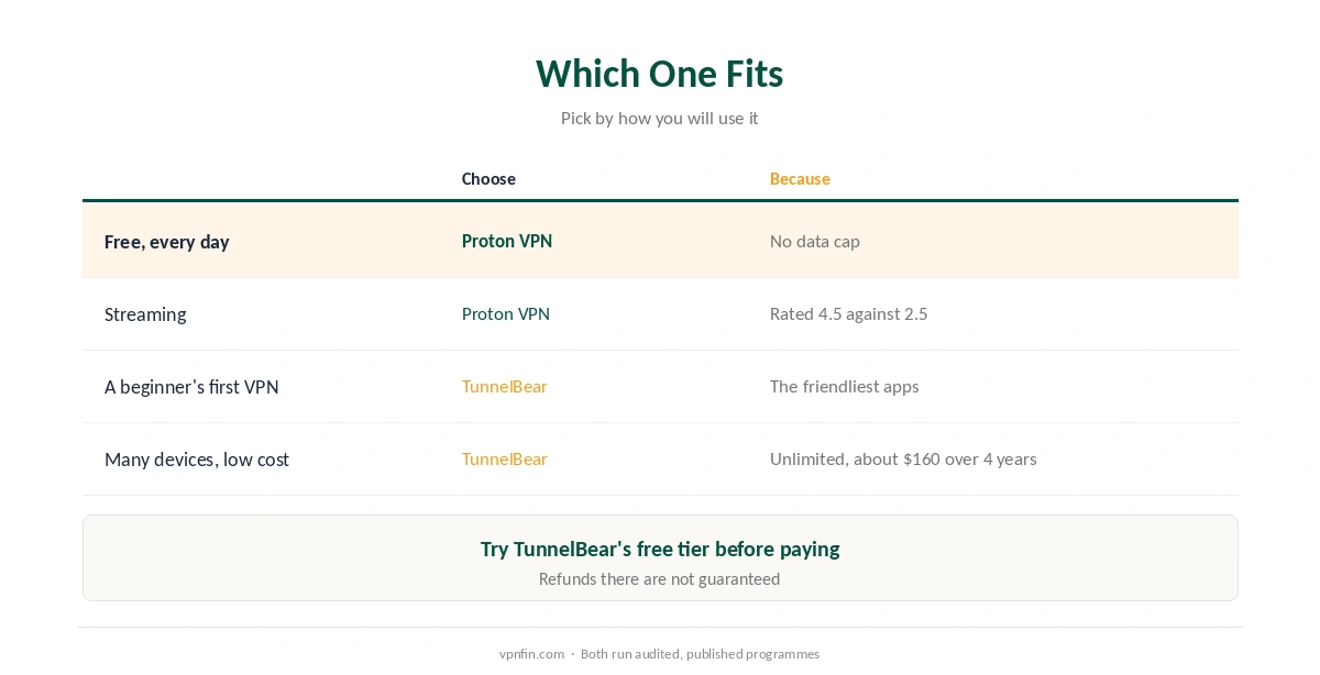 Which to choose in Proton VPN vs TunnelBear: Proton for free use, streaming and refunds; TunnelBear for simplicity, devices and price
