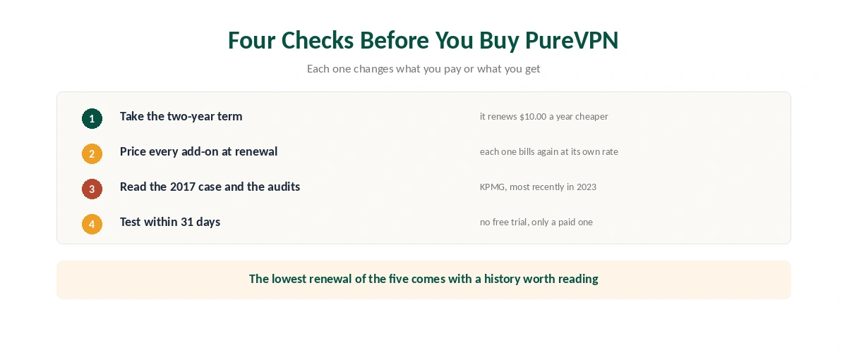 Four checks before buying PureVPN: choose the two-year term, check add-on renewals, weigh the 2017 case, and use the 31-day refund
