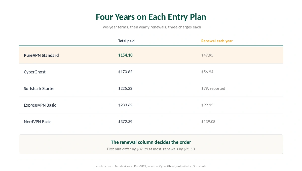 Four years on the two-year entry plan of PureVPN, CyberGhost, Surfshark, ExpressVPN and NordVPN, with totals