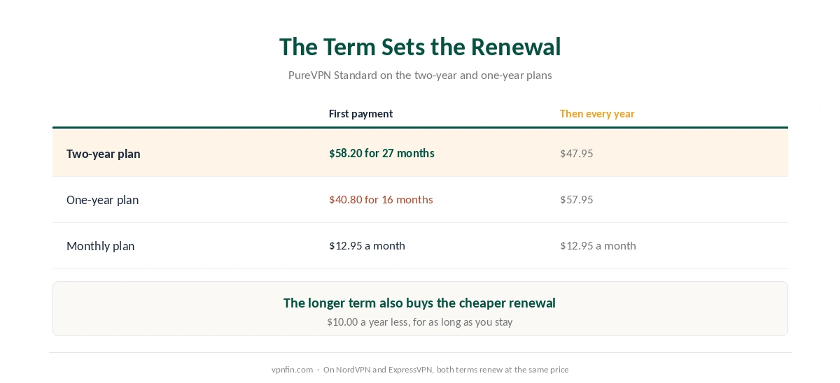 PureVPN Standard on the two-year and one-year plans: first payment, months covered, and the yearly renewal each one leads to