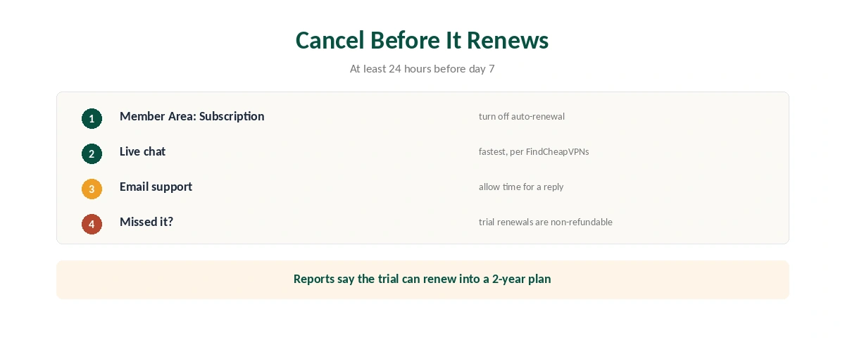 PureVPN free trial: how to cancel through the Member Area, live chat or email before it renews