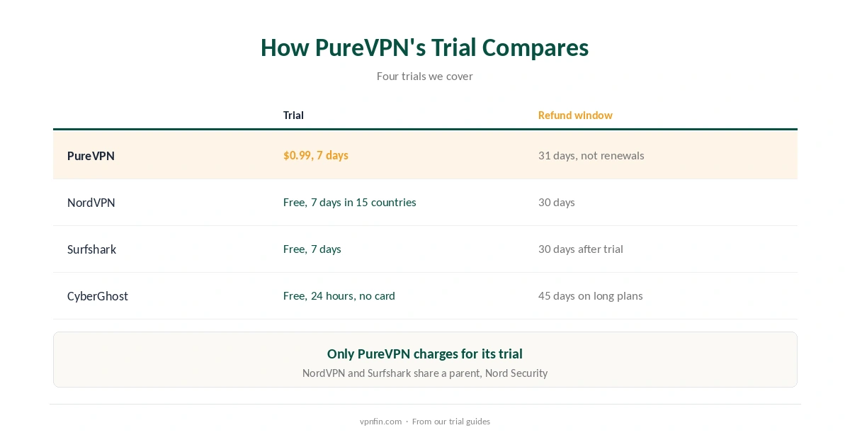 PureVPN free trial compared with NordVPN, Surfshark and CyberGhost trials