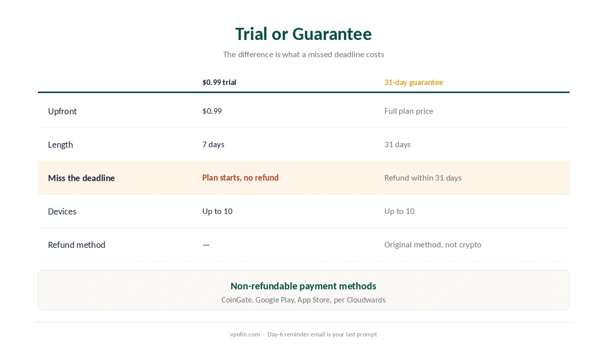 PureVPN free trial: the $0.99 7-day trial against the 31-day money-back guarantee