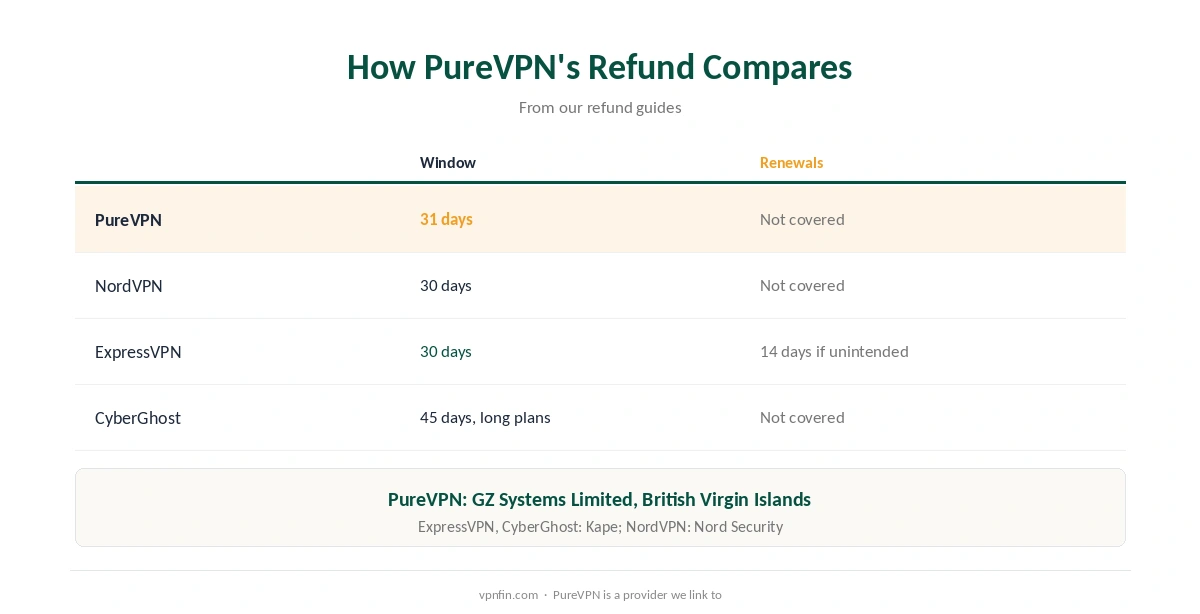 PureVPN refund compared with NordVPN, CyberGhost and ExpressVPN