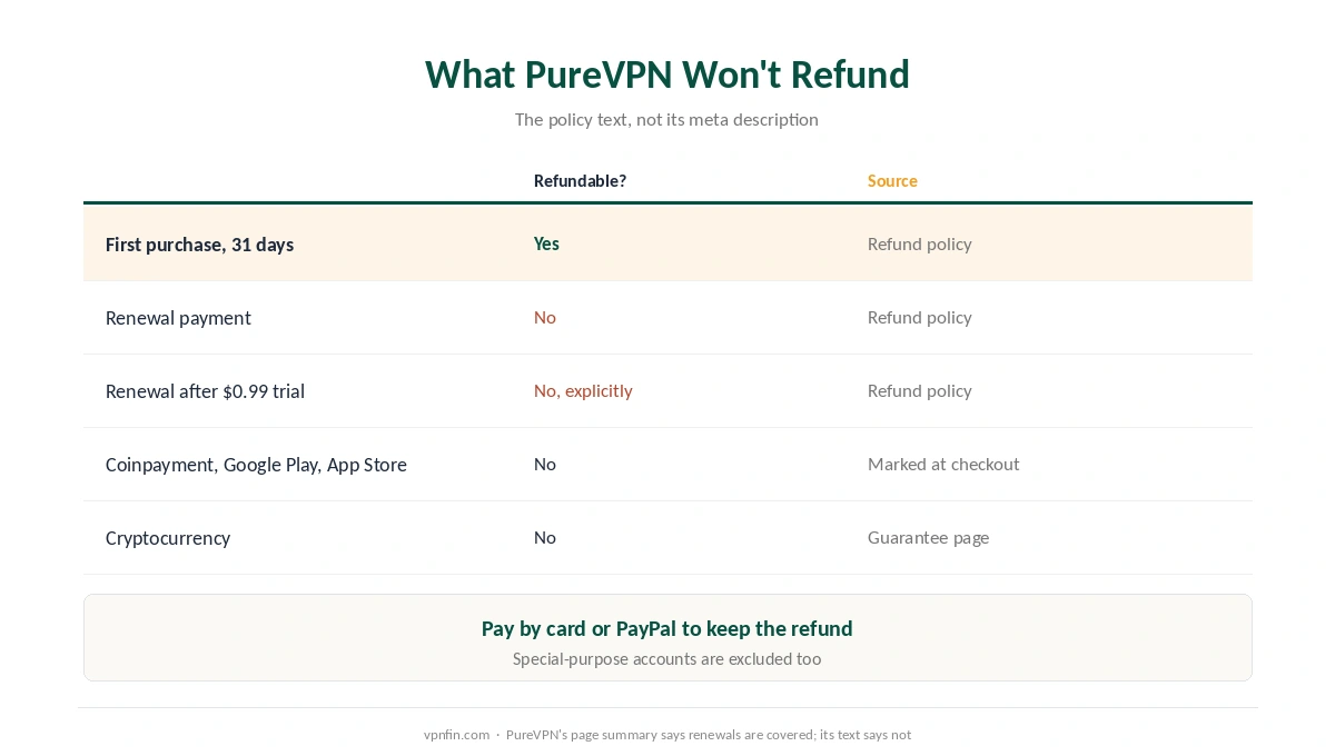 PureVPN refund: what is and isn't refundable, from renewals to payment methods