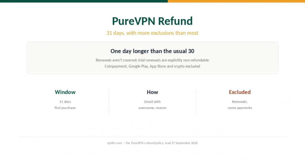 PureVPN refund: 31 days, with more exclusions than most